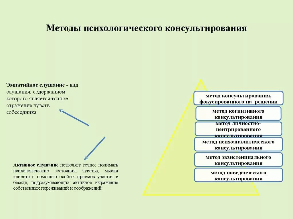 Какие особенности семейного консультирования вы знаете. Основные техники и методы консультирования.. Методология психологического консультирования аспекты. Методы работы в психологическом консультировании. Алгоритм психологического консультирования шпаргалка.