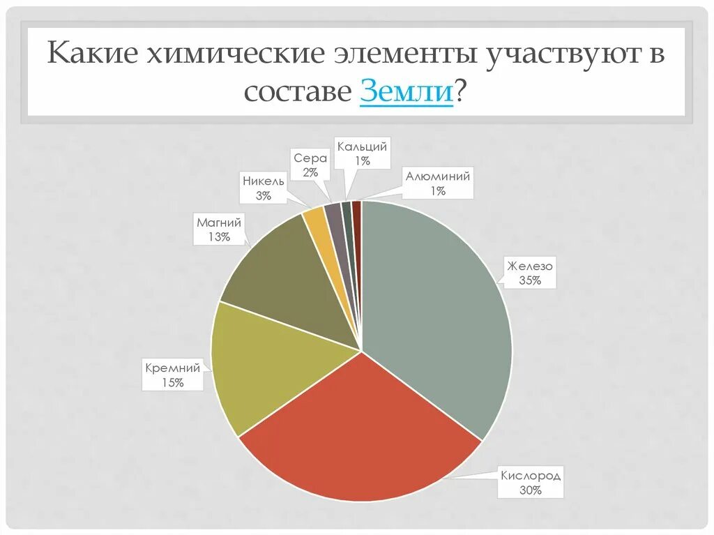 Какие химические элементы есть в земле