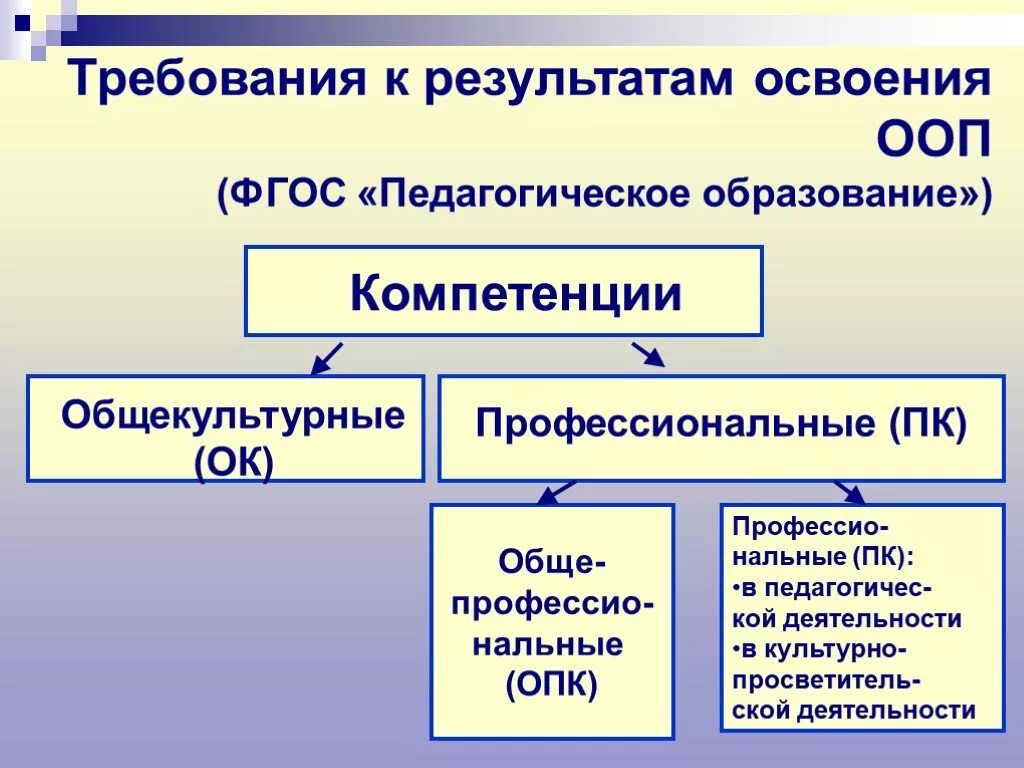 Общие компетенции фгос. Требования к результатам освоения ООП. ОПК И ПК компетенции это. ОПК компетенции образование. Профессиональные компетенции ОПК И ПК педагогическое образование.