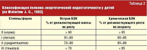 Клинические рекомендации белково энергетическая недостаточность у детей. Классификация белково-энергетической недостаточности у детей. Белково-энергетическая недостаточность 1 степени классификация. Белково-энергетическая недостаточность классификация по ИМТ. Белково-энергетическая недостаточность у детей 1 степени питание.