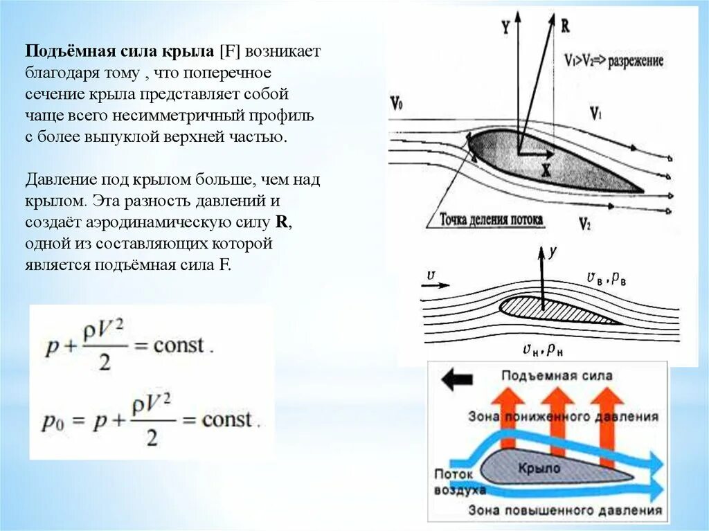 Схему подъемной силы на крыле самолета. Аэродинамика крыла самолета подъемная сила. Скорость циркуляционного потока. Циркуляция скорости формула. Формула подъёмной силы крыла самолёта жуковского.