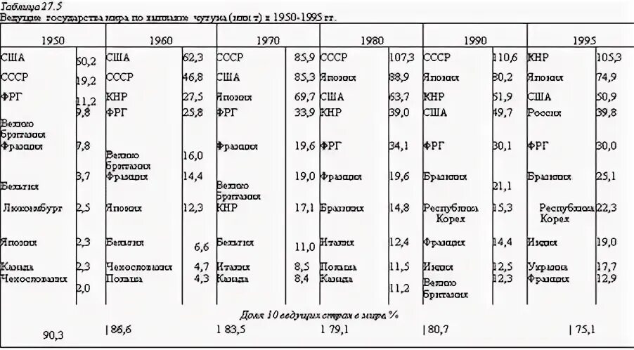 Ведущие страны производители цветной металлургии. Кол во стран в ООН В 1950-1960.