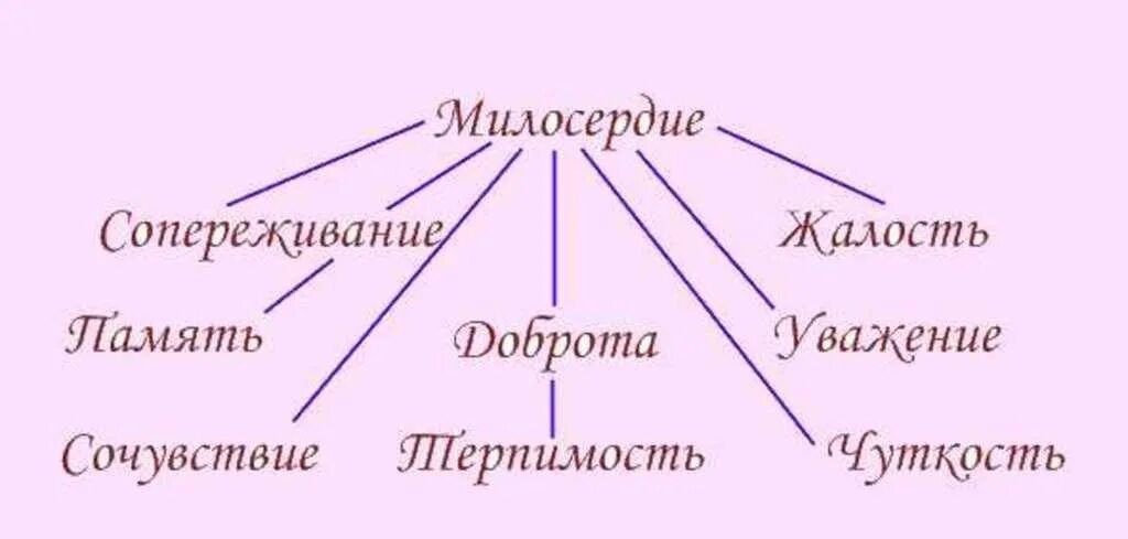 Кластер Милосердие. Милосердие понятие для детей. Кластер Милосердие и сострадание. Рисунок Милосердие и сострадание. Милосердные дела