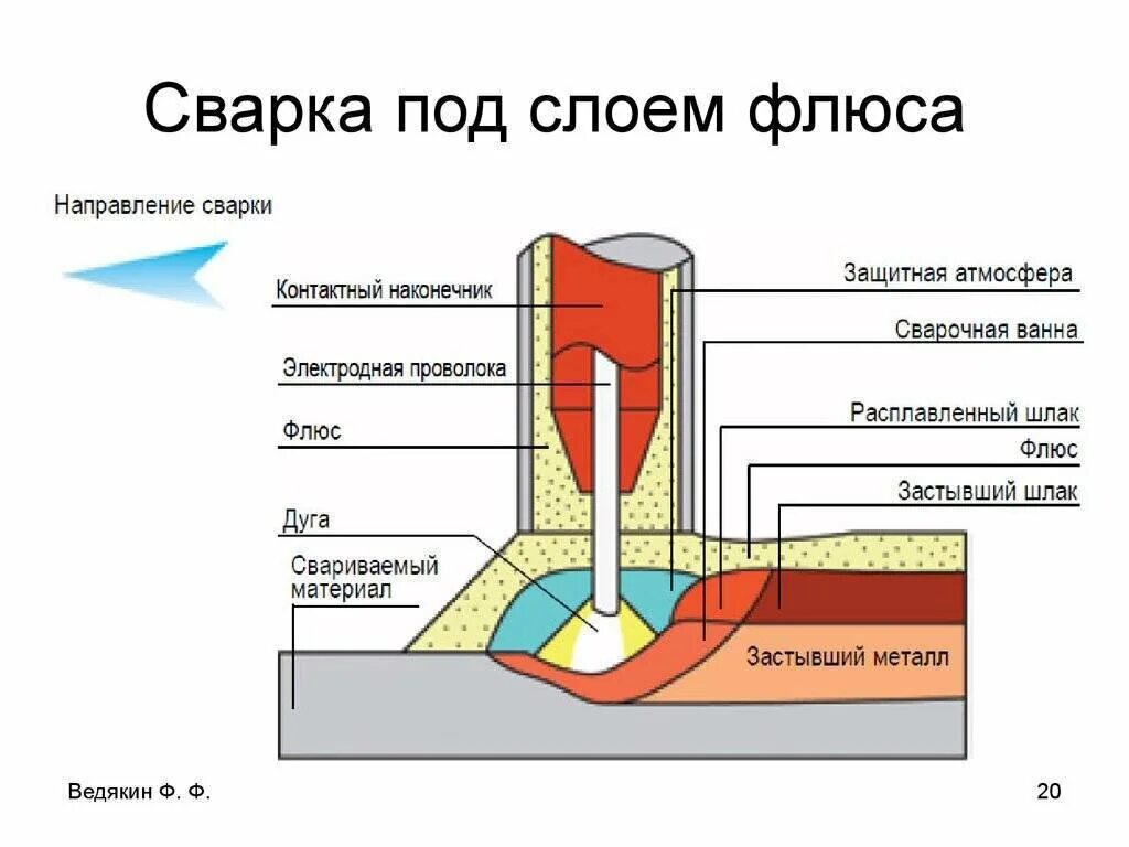 Проект электродуговая наплавка под слоем флюса