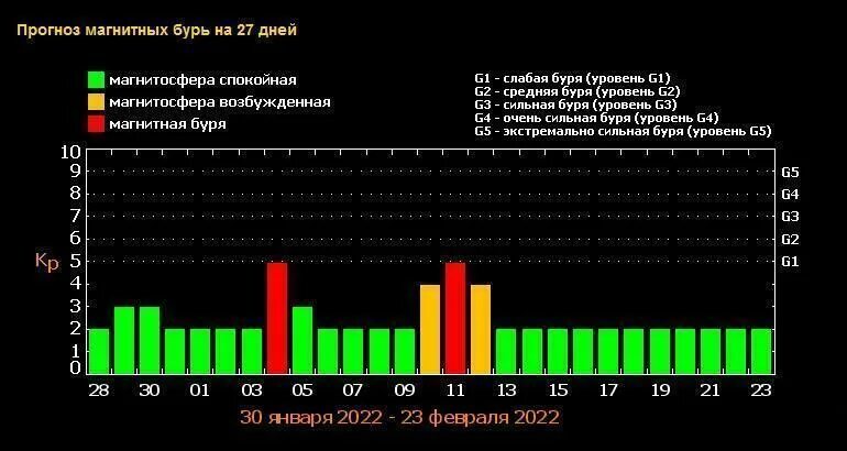 Магнитная буря. Магнитные бури на сегодня и завтра. Магнитные бури в феврале. Магнитные бури в феврале 2022 календарь. Магнитные бури в апреле 2024 г