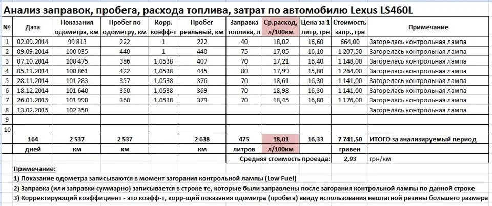 Расход lexus rx. Lexus ls460 расход топлива. Расход бензина на Лексус rx350. Lexus ls300 налог. Объем моторного масла Lexus ls460.