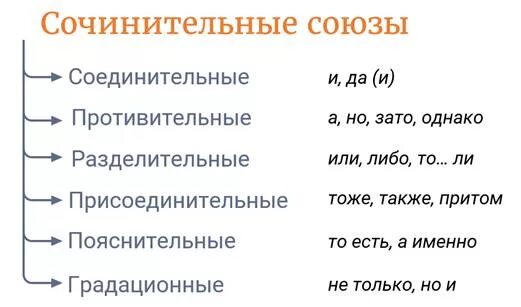 На какие группы делятся сочинительные союзы кратко: найдено 58 изображений