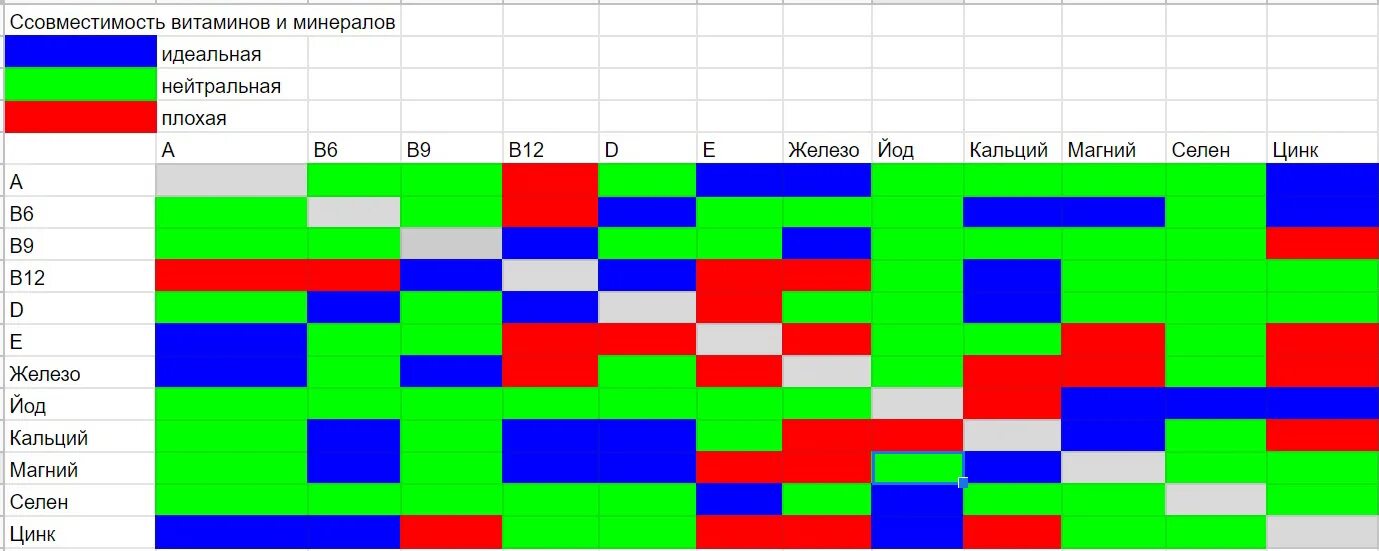 Селен совместимость с витаминами. Магний и железо совместимость. Селен и магний совместимость. Какие витамины нельзя принимать вместе друг с другом.