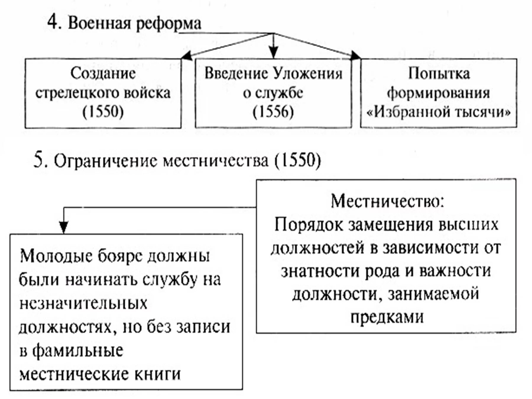 Реформы Ивана 4 Грозного. Военные реформы Ивана Грозного таблица. Военные реформы Ивана Грозного кратко таблица. Военная реформа Ивана 4 таблица. Военная реформа на руси