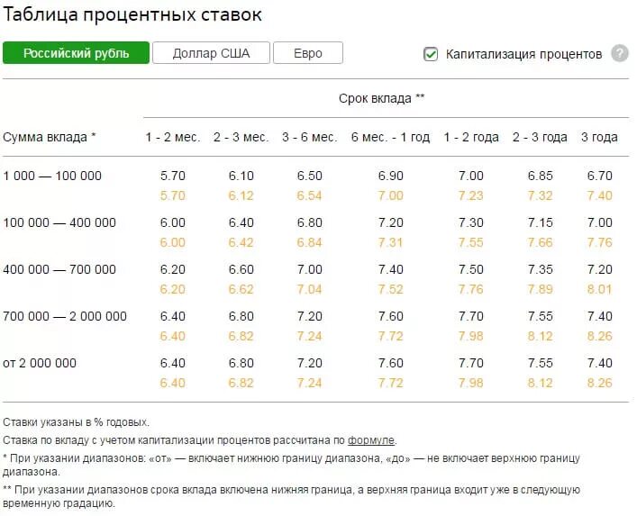 Какой процент вклада в сбербанке сейчас. Годовой процент в Сбербанке. Процентная ставка по вкладам в Сбербанке таблица. Процентная ставка Сбербанка по вкладу на 1 год. Сбербанк российский процентные ставки вкладов.