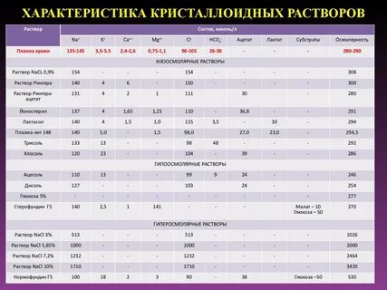 Кристаллоидные растворы