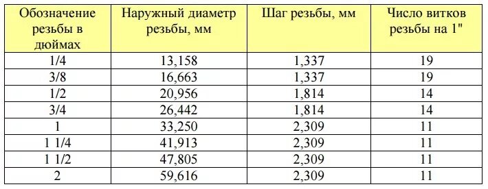 Резьба 2 дюйма в мм