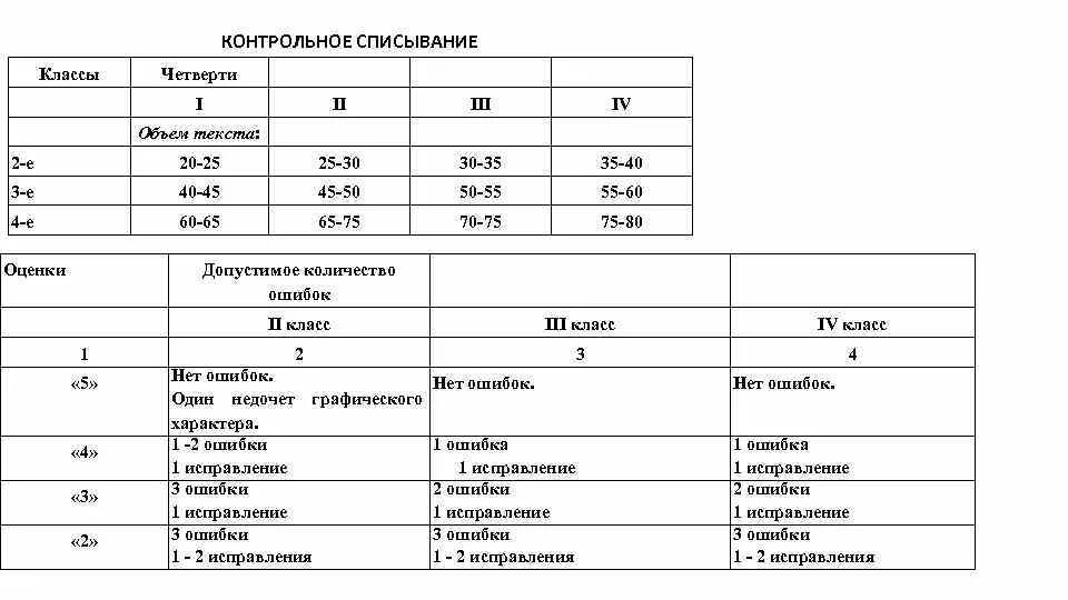 Норма слов контрольное списывание 1 класс. Количество слов в контрольном списывании во 2 классе. Нормативы списывания 3 класс. Норма текста для списывания 2 класс.