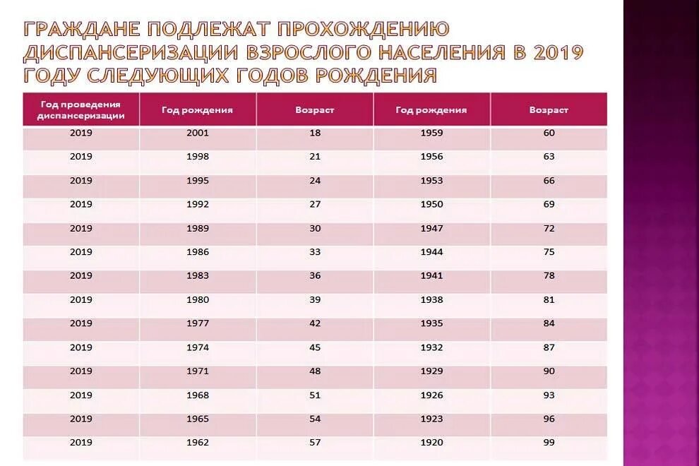 Диспансеризация в поликлинике какие года проходят 2024. Годы диспансеризации в 2022 году таблица. Таблица по диспансеризации по годам рождения. Графики диспансеризации по годам рождения. Диспансеризация по возрасту таблица.