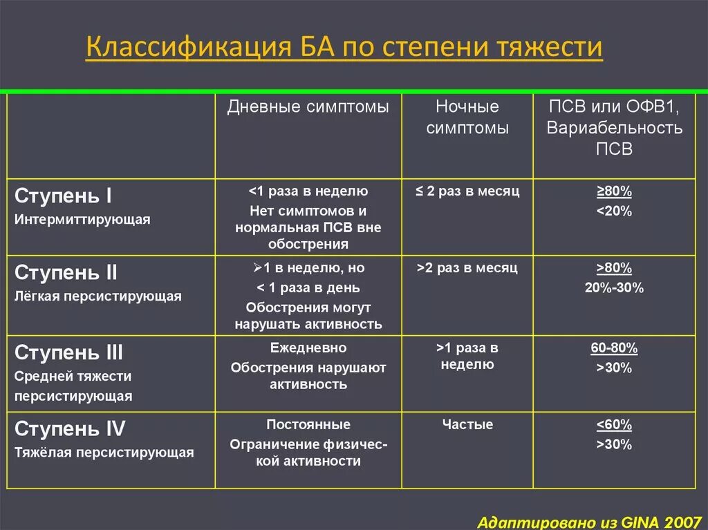 Бронхиальная астма классификация по степени. Бронхиальная астма степени тяжести классификация. Классификация бронхиальной астмы по тяжести течения. Классификация ба по степени тяжести. Тяжелым какой степень