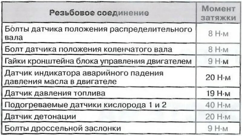 Момент затяжки болтов 8.8. Моменты затяжки болтов СМД. Моменты затяжки мотора ВАЗ 2103. Момент затяжки болтов м7. 2115 момент затяжки