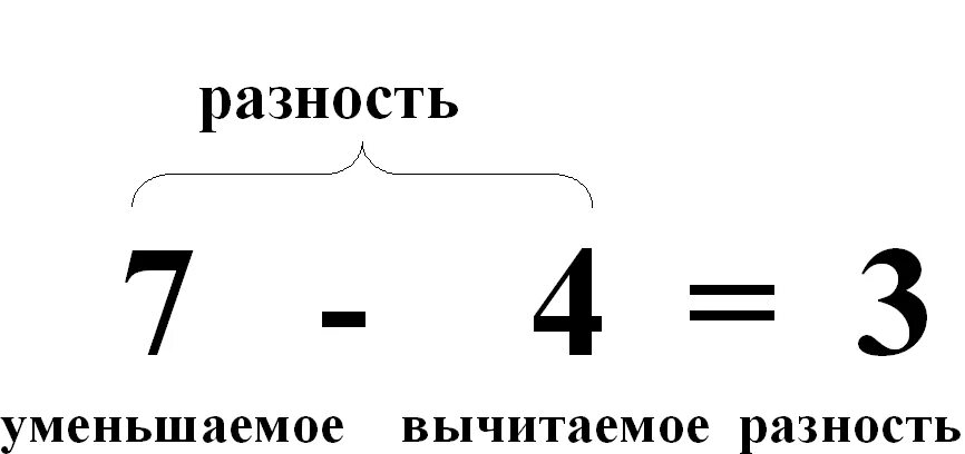 Компоненты вычитания урок. Уменьшаемое вычитаемое разность школа Росси. Уменьшаемое вычитаемое разность 1 класс. Уменьшаемое вычитаемое разность правило 1. Таблички уменьшаемое вычитаемое разность 1 класс.