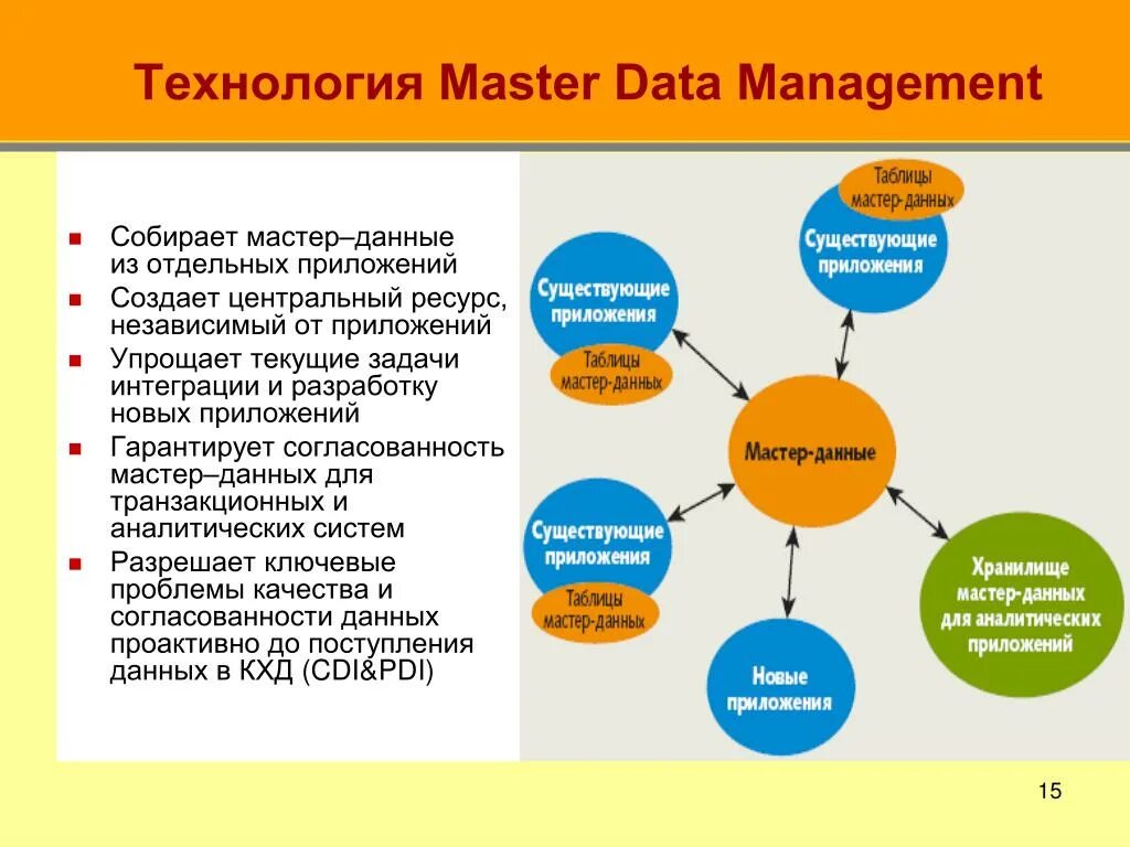 Пример мастер данных. MDM система. Master data Management (MDM) это. Система управления мастер данными. Архитектура MDM системы.