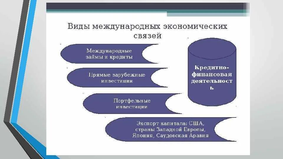 Виды международных экономических связей. Международные экономические отношения (МЭО). География международных экономических связей. Типы экономических связей. К экономическим отношениям можно отнести