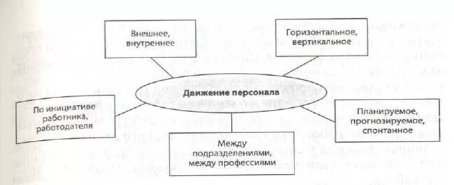 Внутреннее передвижение. Виды перемещения персонала. Схема перемещения персонала на предприятии. . Схема видов ротации персонала. Виды и формы движения персонала на предприятии.