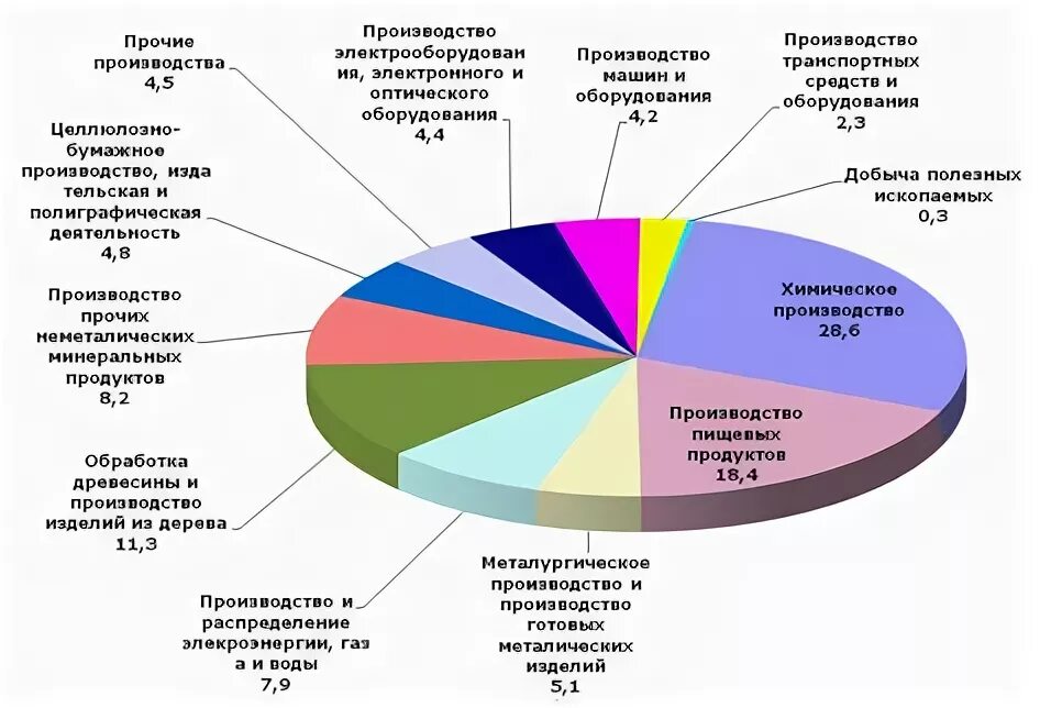 Основные экономические отрасли россии. Отрасли специализации Новгородской области. Структура промышленности Новгородской области. Отраслевая структура экономики Московской области 2021. Структура ВРП Кировской области.