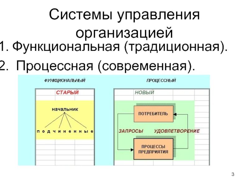 Управление учреждением современное. Процессный подход и функциональный подход. Процессная и функциональная системы управления. Система управления организацией. Система управления компанией.