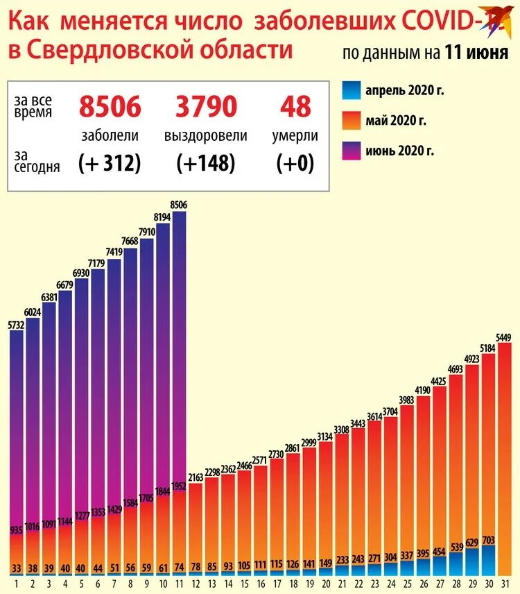 Коронавирус статистика свердловская на сегодня. Коронавирус статистика екатеринбург в свердловской области. коронавирус в свердловской области статистика. коронавирус в екатеринбурге статистика. коронавирус в екатеринбурге статистика на сегодня.