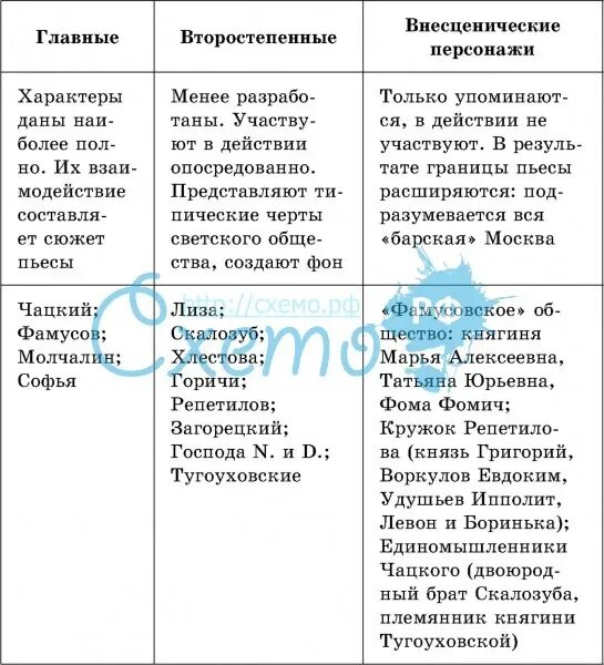 Герои произведения горе от ума Грибоедова таблица. Главные герои и второстепенные герои горе от ума. Внесценические герои горе от ума. Внесценические персонажи горе от ума характеристика.