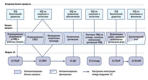Автоматизация руководитель проекта