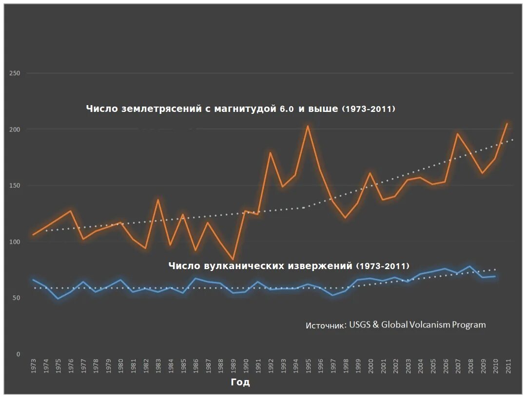 Анализ землетрясений. Вулканическая активность график. Статистика вулканической активности по годам. Динамика землетрясения по годам. Динамика землетрясений за последние 100 лет.