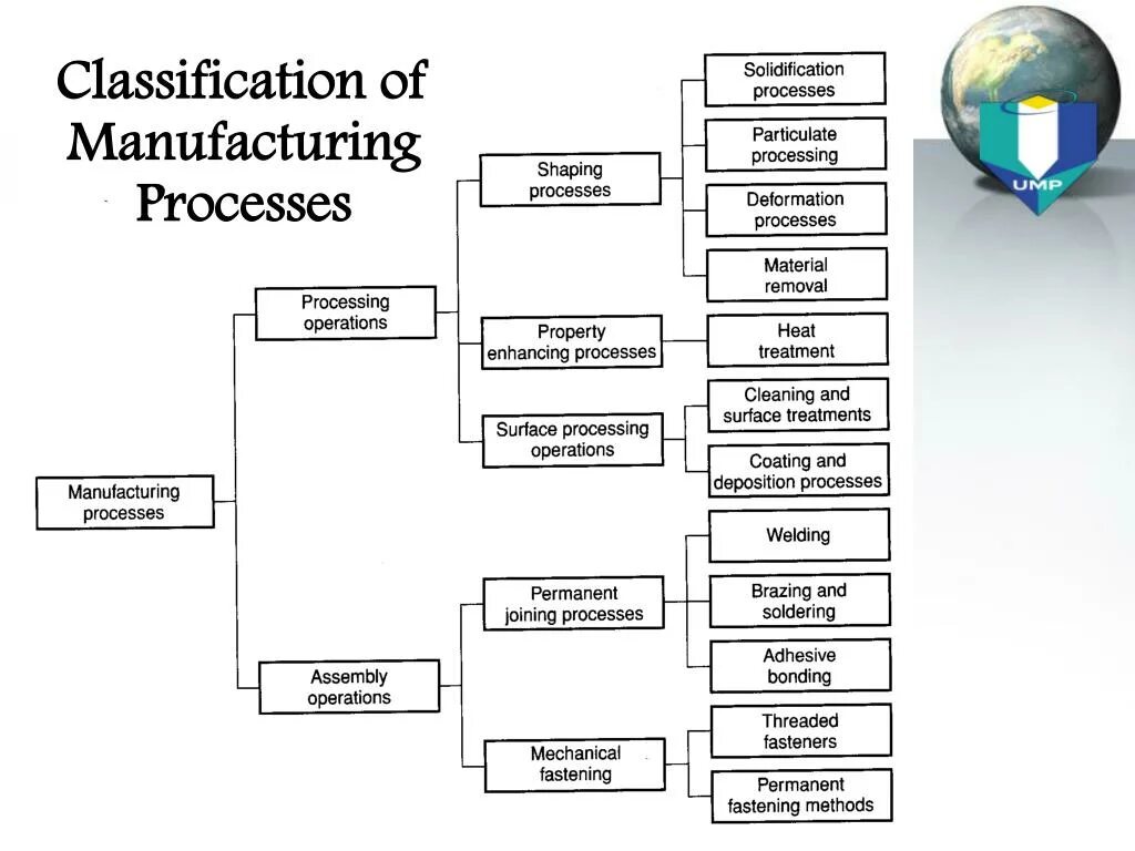 Manufacturing processes. Types of processes. Classification of Operations. Виды Manufacturing.