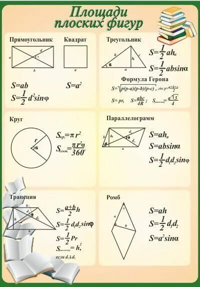 Простейшие геометрические формулы. Формулы площадей плоских фигур. Площади плоских фигур формулы таблица. Формулы площадей плоских фигур по геометрии. Формулы площади геометрических фигур 8 класс таблица.