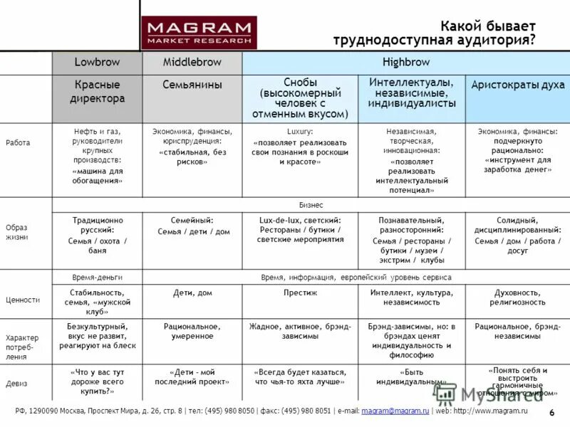 Какая бывает аудитория. Характер работы директора. Какие бывают характеры аудиторий. Аудитория какой бывает смешанная.