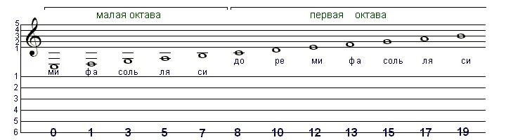 Первая вторая октава. Соль малой октавы на нотном стане. Фа второй октавы на нотном стане. Нота соль малой октавы. 1 И 2 Октава в басовом Ключе большая и малая Октава.