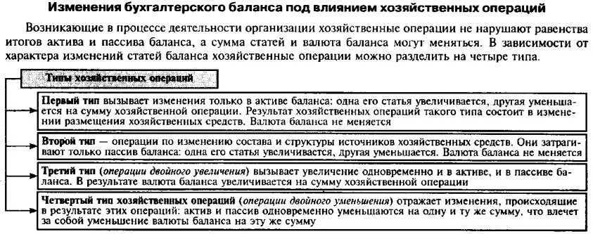 Почему уменьшается баланс. Типы изменений баланса под влиянием хозяйственных операций таблица. Типы изменения баланса под влиянием хоз операций. Изменения в бух балансе под влиянием хозяйственных операций. Влияние хозяйственных операций на баланс типовые изменения.