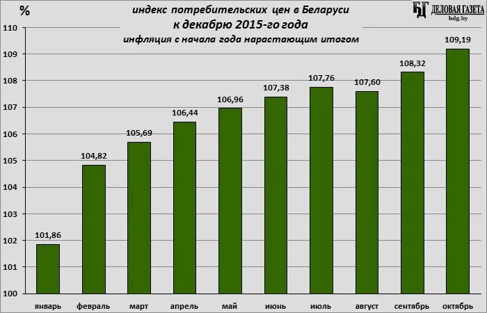 Рост цен 2015. Показатели инфляции с 2008. График инфляции в россии с 2000 по 2020. Рост стоимости стекла график. Цены 2015 года на продукты.