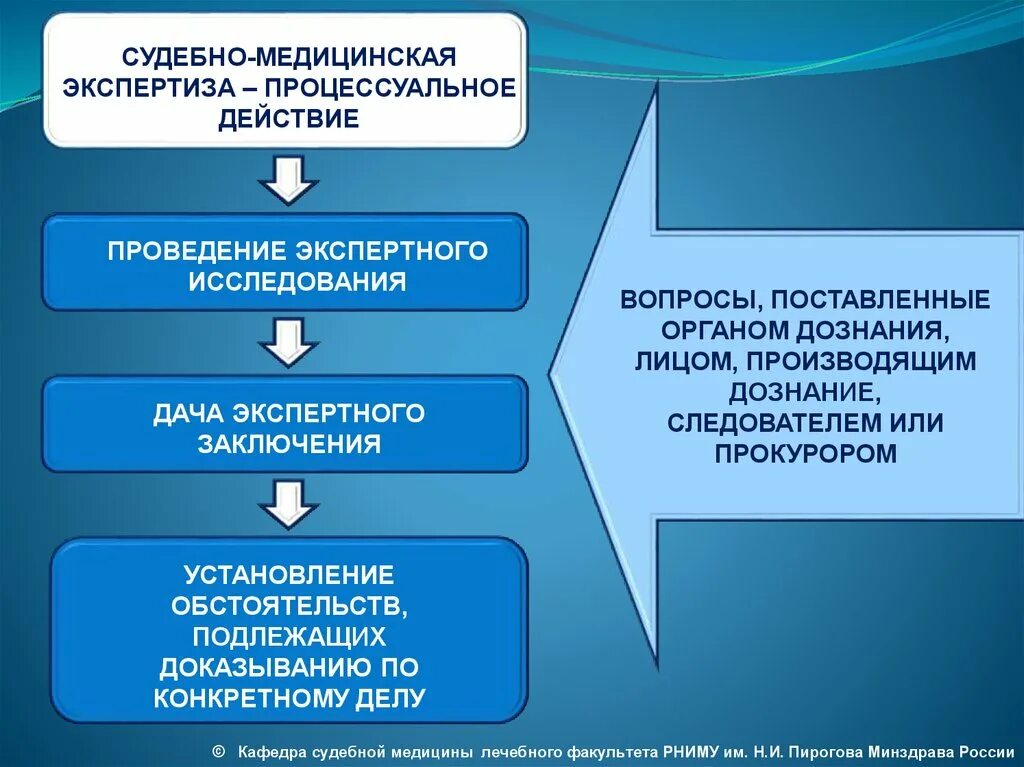 Производство экспертизы по уголовному делу. Медицинская экспертиза порядок проведения. Этапы проведения судебной экспертизы. Судебно-медицинская экспертиза проводится. Понятие судебно-медицинской экспертизы.