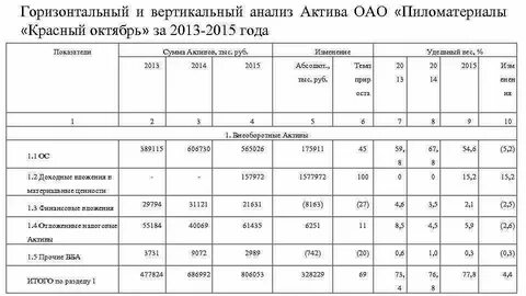 Вывод по вертикальному анализу