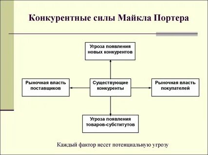 Влияние конкурентных сил