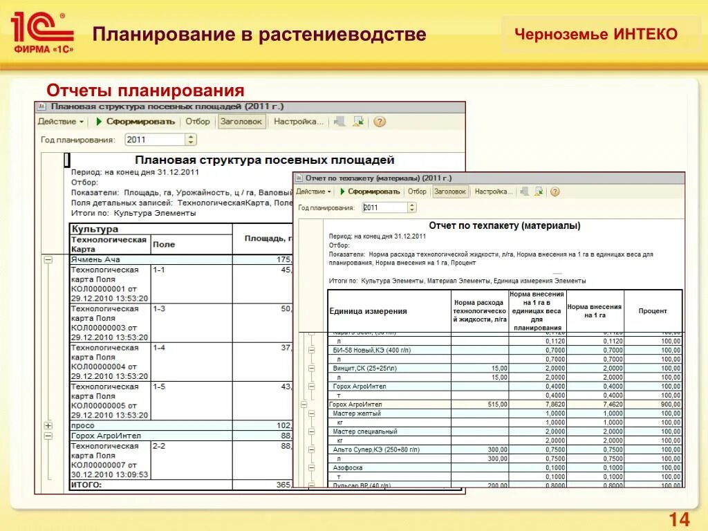 Отчеты по работникам организации. Отчеты и планирование. План производства растениеводства. Планирование сельскохозяйственных работ. Плановый отчет.