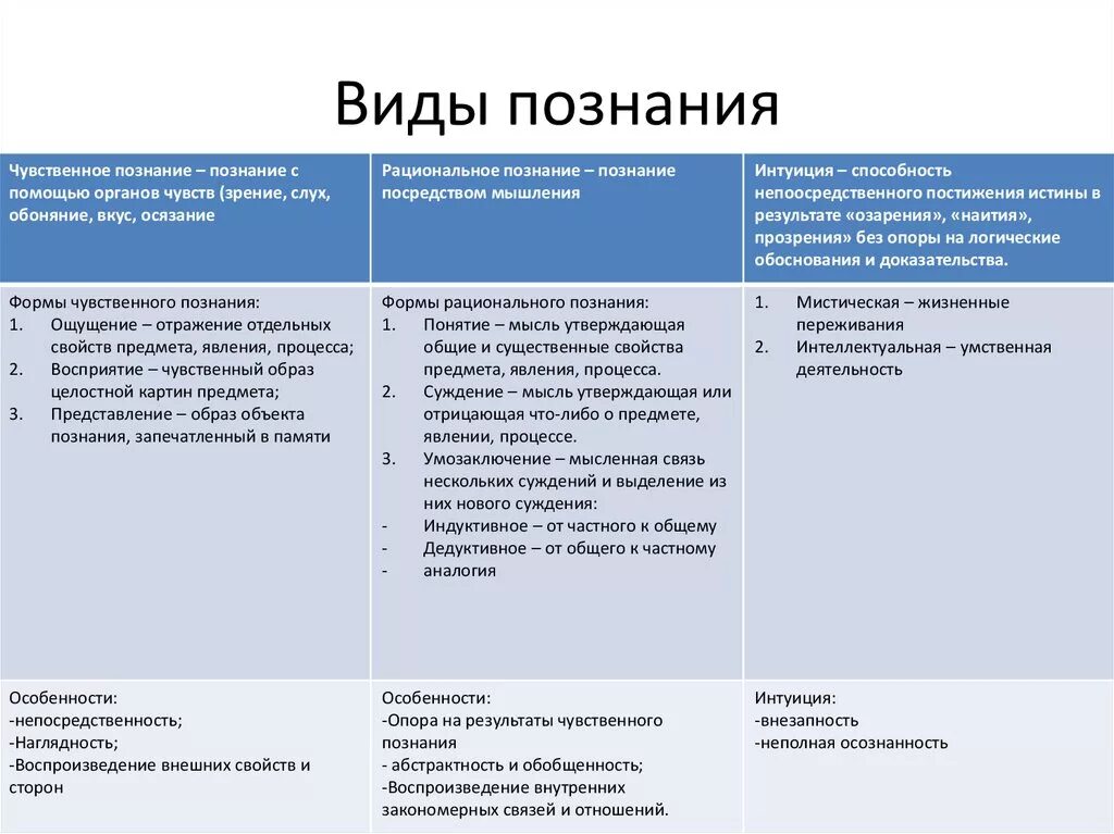 Признаки и виды познания