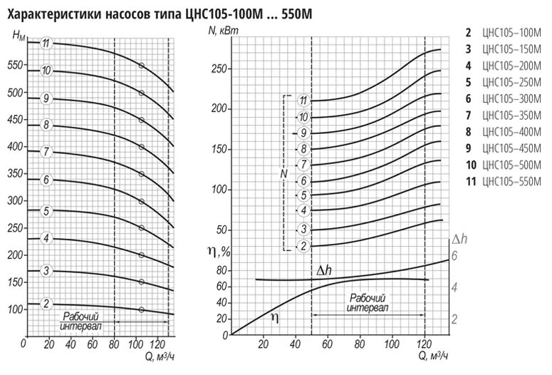 насосы цнсг характеристики. насос цнс 105-343. 490 насос характеристика. насос цнс 105-98 график. цнс 60-330 технические характеристики.