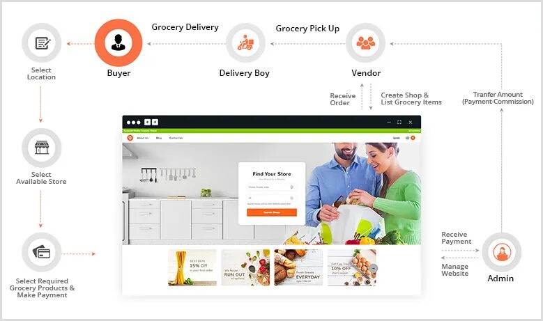 Mydelivery shop казахстан. Деливери Вендор. Vendor delivery. Main line Pennsylvania grocery delivery.