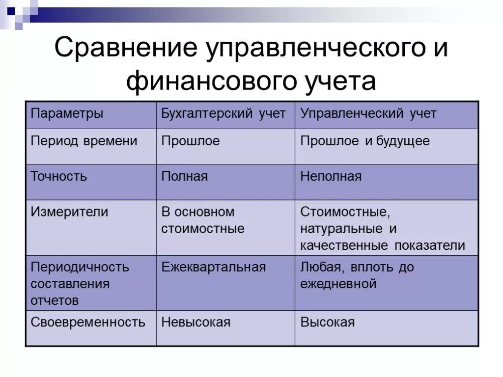 Бухгалтерский (финансовый) учет от управленческого учета отличает. Отличие бухгалтерского учета от управленческого. Отличия бухгалтерского финансового и управленческого учета. Управленческий учет и бухгалтерский учет отличия. Финансовый учет университет