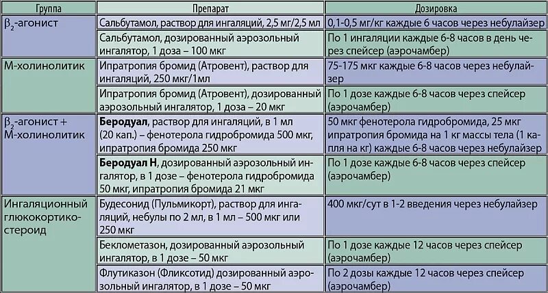 Сколько делать ингаляции небулайзером с беродуалом. Растворы таблица для небулайзера. Дозировка препаратов для ингаляции. Препараты для ингаляции - таблица дозирования.