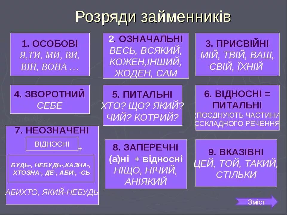 Розряди займенника. Розряди займенників таблиця. Займенник розряди займенників. Розряди займенників за значенням.