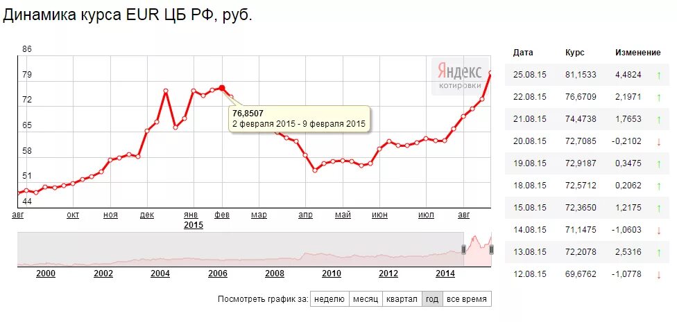 Динамика рубля к доллару с 2000 года. Динамика курса евро с 2000 года. Курс евро. Динамика курса евро по годам с 2000.