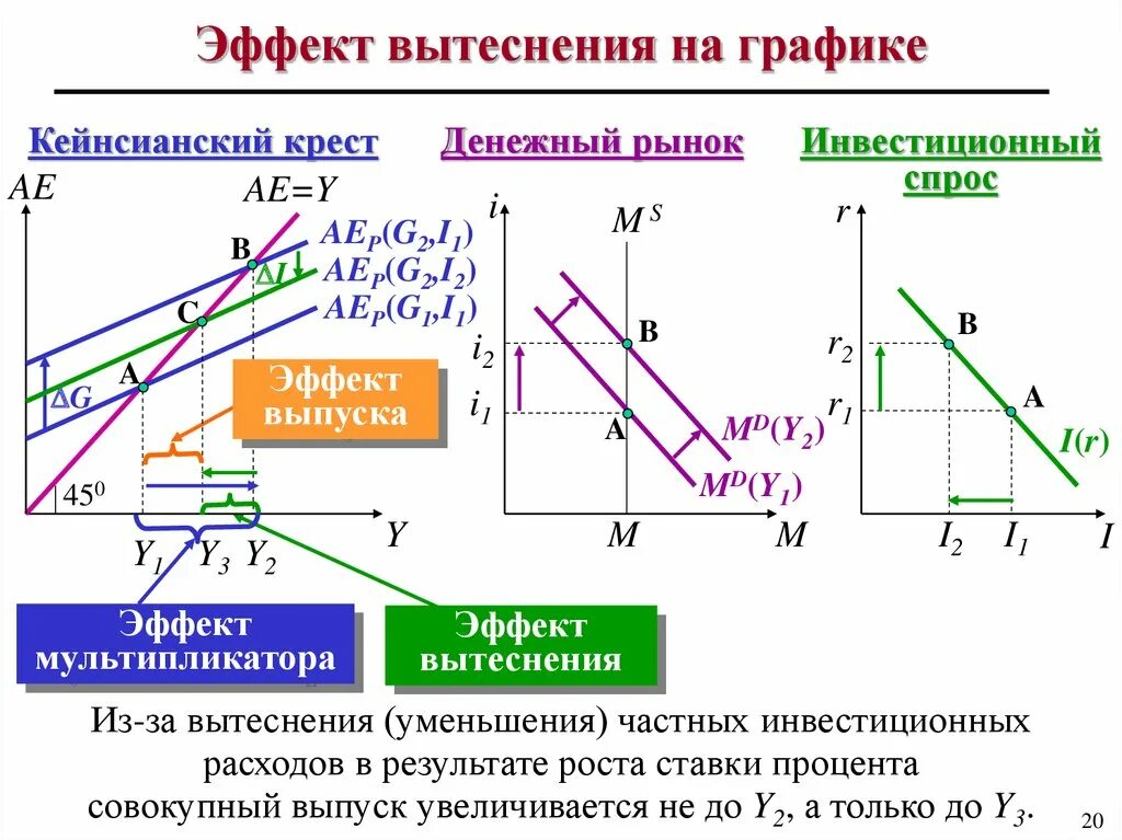 Был сильный эффект. Эффект вытеснения. Характеристики вытеснения. Инвестиционный спрос. Характеристика вытеснения график.