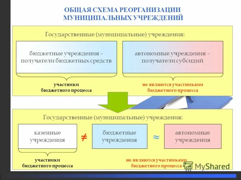 Сайт государственных и муниципальных учреждений