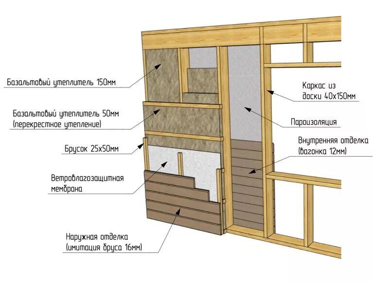 Толщина стены 150 мм. Каркас 150 мм каркасные стены. Каркасные перегородки в доме из бруса схема. Каркасные стены толщиной 200 мм с утеплителем. Каркас 100 мм каркасные стены.